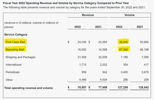 USPS Junk Mail Volume 2022